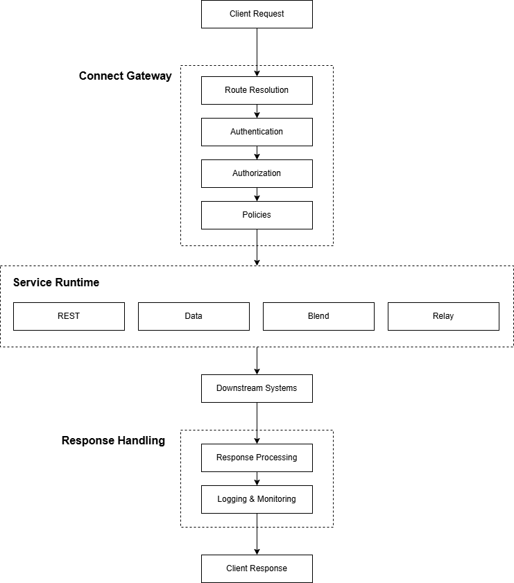Connect Request Processing Flow