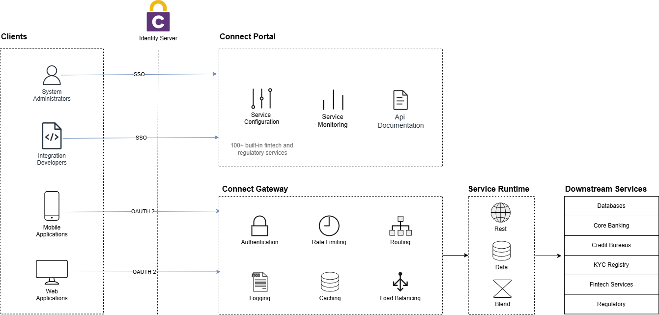 Connect System Architecture